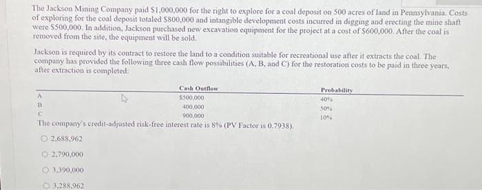 The Jackson Mining Company paid $1,000,000 for the right to explore for a coal deposit on 500 acres of land in Pennsylvania. Costs
of exploring for the coal deposit totaled $800,000 and intangible development costs incurred in digging and erecting the mine shaft
were $500,000. In addition, Jackson purchased new excavation equipment for the project at a cost of $600,000. After the coal is
removed from the site, the equipment will be sold.
Jackson is required by its contract to restore the land to a condition suitable for recreational use after it extracts the coal. The
company has provided the following three cash flow possibilities (A, B, and C) for the restoration costs to be paid in three years,
after extraction is completed:
Cash Outflow
A
$500,000
B
400,000
C
900,000
The company's credit-adjusted risk-free interest rate is 8% (PV Factor is 0.7938).
2,688,962
O2,790,000
3,390,000
O 3,288,962
Probability
40%
50%
10%