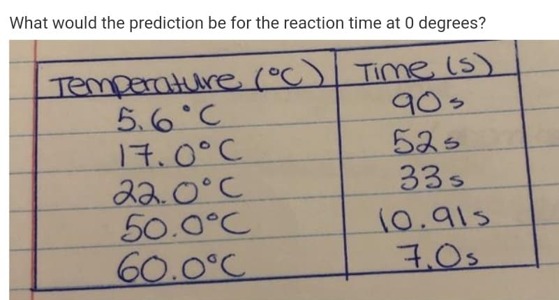 What would the prediction be for the reaction time at 0 degrees?
Temperature (°C) TiMe (s)
5.6°C
17.0°C
22.0°C
50.0°C
60.0°C
90s
525
33s
10.91s
7.0s
