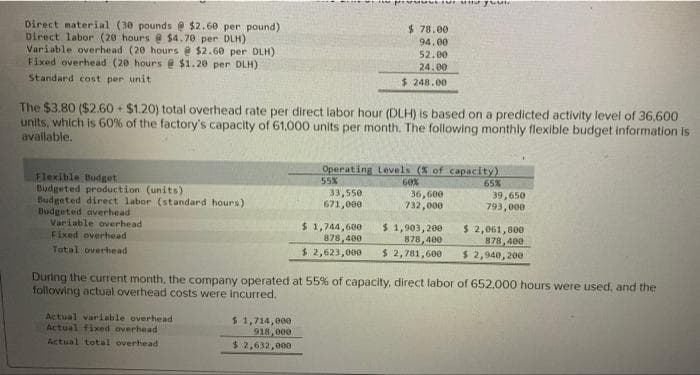 Direct material (30 pounds @ $2.60 per pound)
Direct labor (20 hours @ $4,70 per DLH)
Variable overhead (20 hours e $2.60 per DLH)
Fixed overhead (20 hours @ $1.20 per DLH)
Standard cost per unit
$ 78.00
94.00
52.00
24.00
$ 248.00
The $3.80 ($2.60 + $1.20) total overhead rate per direct labor hour (DLH) is based on a predicted activity level of 36,600
units, which is 60% of the factory's capacity of 61,000 units per month. The following monthly flexible budget information is
avallable.
Operating Levels (X of capacity)
55%
33,550
671,000
Flexible Budget
Budgeted production (units)
Budgeted direct labor (standard hours)
Budgeted averhead
Variable overhead
Fixed overhead
Total overhead
60%
36,600
732,000
65%
39,650
793,000
$ 1,744,600
878,400
$ 2,623,000
$ 1,903, 200
878,400
$ 2,781,600
$ 2,061,800
878, 400
$ 2,940, 200
During the current month, the company operated at 55% of capacity, direct labor of 652,000 hours were used, and the
following actual overhead costs were incurred.
Actual variable overhead
Actual fixed overhead
Actual total overhead
$ 1,714,000
918,000
$ 2,632,000
