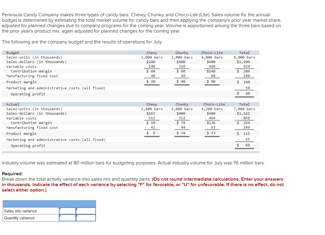 Peninsula Candy Company makes three types of candy bars: Chewy, Chunky, and Choco-Lite (Lite). Sales volume for the annual
budget is determined by estimating the total market volume for candy bars and then applying the company's prior year market share,
adjusted for planned changes due to company programs for the coming year. Volume is apportioned among the three bars based on
the prior year's product mix, again adjusted for planned changes for the coming year.
The following are the company budget and the results of operations for July.
Budget
Sales-units (in thousands)
Sales-dollars (in thousands)
Chewy
2,000 bars
$200
Chunky
2,000 bars
$400
Choco-Lite
Total
8,000 bars
$1, 200
4,000 bars
$600
Variable costs
140
320
460
920
Contribution margin
Manufacturing fixed cost
$ 60
$ 80
$140
280
40
40
60
140
Product margin
$ 20
$ 40
$ 80
$4
140
Marketing and administrative costs (all fixed)
50
Operating profit
$
90
Actual
Sales-units (in thousands)
Sales-dollars (in thousands)
Variable costs
Chewy
1,600 bars
$162
Total
7,800 bars
$1,162
Chunky
Choco-Lite
2,000 bars
$400
4,200 bars
$600
112
322
464
898
$ 50
$ 78
$ 264
Contribution margin
Manufacturing fixed cost
Product margin
$136
$4
42
44
63
149
$ 8
$ 34
$ 73
$4
$ 115
Marketing and administrative costs (all fixed)
55
Operating profit
$
60
Industry volume was estimated at 80 million bars for budgeting purposes. Actual industry volume for July was 76 million bars.
Required:
Break down the total activity variance into sales mix and quantity parts. (Do not round intermediate calculations. Enter your answers
in thousands. Indicate the effect of each variance by selecting "F" for favorable, or "U" for unfavorable. If there is no effect, do not
select either option.)
Sales mix variance
Quantity variance
