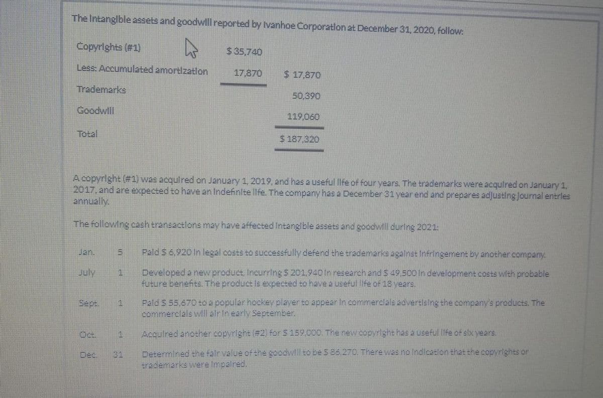 The Intanglble assets and goodwlll reported by Ivanhoe Corporatlon at December 31, 2020, follow:
Copyrights (#1)
$35,740
Less: Accumulated amortlzatlon
17.870
$ 17,870
Trademarks
50,390
Gంoరnll
119,060
Total
$ 187,320
A copyright (#1) was acqulred on January 1, 2019, and has a useful life of four years. The trademarks were acqulred on January 1,
2017, and are expected to have an Indefinlte lfe. The company has a December 31 year end and prepares adjusting Journal entrles
annually.
The following cash transactlons may have affected Intanglble assets and goodwll during 2o21:
Jan.
Pald S 6,920 In legal costs to successfully defend the trademarks agalnet Infringement by another company.
July
Developed a newproduct, Incurring 5 201,940 In research and S 49.500 In development costs with probable
fueure benefits. The product Is expected to havea useful life of 18 years,
1.
Pald 5 55,670 to a popular hockey player to appear In commerdlals advertising the company's products. The
commerclals will alrIn early September.
Sept.
1.
Oct.
Acculred another copyright (#2) forS159000 The new copyright has 2 Useful ife of sx years.
Determined the falr value ofthe goodwll tobe 3 86.270. There was no Indication that the copyrights or
trademarkevvereImpaired,
Dec.
31
