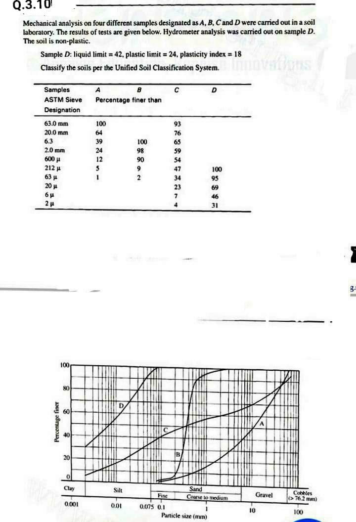 Q.3.10
Mechanical analysis on four different samples designated as A, B, Cand D were carried out in a soil
laboratory. The results of tests are given below. Hydrometer analysis was carried out on sample D.
The soil is non-plastic.
Sample D: liquid limit = 42, plastic limit = 24, plasticity index = 18
nova
tns
%3D
Classify the soils per the Unified Soil Classification System.
Samples
A
B
D
ASTM Sieve
Percentage finer than
Designation
63.0 mm
100
93
20.0 mm
64
76
6.3
39
100
65
2.0 mm
24
98
59
600 u
12
90
54
212 u
5
9
47
100
63 u
20 u
2
34
95
23
69
46
4
31
100
80
60
40
B.
20
Sand
Coarse to medium
Clay
Silt
Gravel
Cobbles
76.2 mm)
Fine
0,001
0.01
0,075 0.1
10
100
Particle size (mm)
Percentage finer
