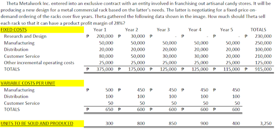 Theta Metalwork Inc. entered into an exclusive contract with an entity involved in franchising out artisanal candy stores. It will be
producing a new design for a metal commercial rack based on the latter's needs. The latter is negotiating for a fixed-price on-
demand ordering of the racks over five years. Theta gathered the following data shown in the image. How much should Theta sell
each rack so that it can have a product profit margin of 28%?
FIXED COSTS
Research and Design
Year 1
Year 2
Year 3
Year 4
Year 5
ТОTALS
200,000 P
30,000 P
230,000
Manufacturing
50,000
50,000
20,000
50,000
50,000
50,000
250,000
Distribution
20,000
20,000
20,000
20,000
100,000
Customer Service
80,000
50,000
30,000
30,000
20,000
210,000
Other incremental operating costs
25,000
25,000
115,000 P
25,000
25,000
25,000
125,000
TOTALS
375,000 P
175,000 P
125,000 P
125,000
915,000
VARIABLE COSTS PER UNIT
Manufacturing
500 P
450 P
450 P
450 P
450
Distribution
100
100
100
100
100
Customer Service
50
50
50
50
50
ТОTALS
650
600
600 P
600 P
600
UNITS TO BE SOLD AND PRODUCED
300
800
850
900
400
3,250
