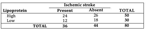 Lipoprotein
High
Low
TOTAL
Ischemic stroke
Present
24
12
36
Absent
26
18
44
TOTAL
50
30
80