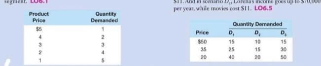 segment.
in scenario Dy Lorena's income goes up to S/0,
per year, while movies cost SI1. LO6.5
Product
Quantity
Demanded
Price
Quantity Demanded
$5
Price
D,
D,
D,
4
2
$50
15
10
15
35
25
15
30
4.
20
40
20
50
5.
