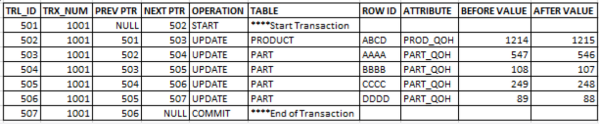 TRL_ID TRX_NUM PREV PTR NEXT PTR OPERATION TABLE
ROW ID ATTRIBUTE BEFORE VALUE AFTER VALUE
1001
502 START
503 UPDATE
504 UPDATE
505 UPDATE
501
NULL
****Start Transaction
1001
1214
АBCD
AAAA
BBBB
PROD QOH
PART QOH
PART_QOH
PART QOH
502
501
PRODUCT
1215
503
1001
502
PART
547
546
504
1001
503
PART
108
107
506 UPDATE
507 UPDATE
505
1001
504
PART
ccCC
249
248
506
1001
505
PART
DDDD
PART_QOH
89
88
507
1001
506
NULL COMMIT
****End of Transaction
