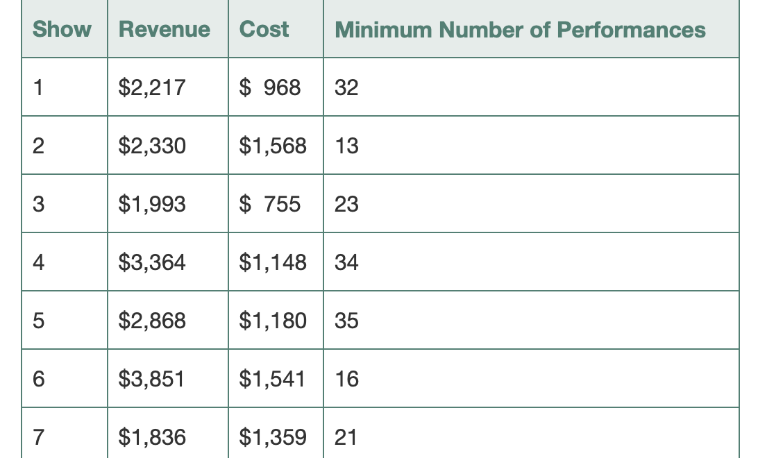 Show
Revenue
Cost
Minimum Number of Performances
1
$2,217
$ 968
32
2
$2,330
$1,568
13
$1,993
$ 755
23
$3,364
$1,148 34
$2,868
$1,180 35
$3,851
$1,541
16
7
$1,836
$1,359 21
4-
CO
