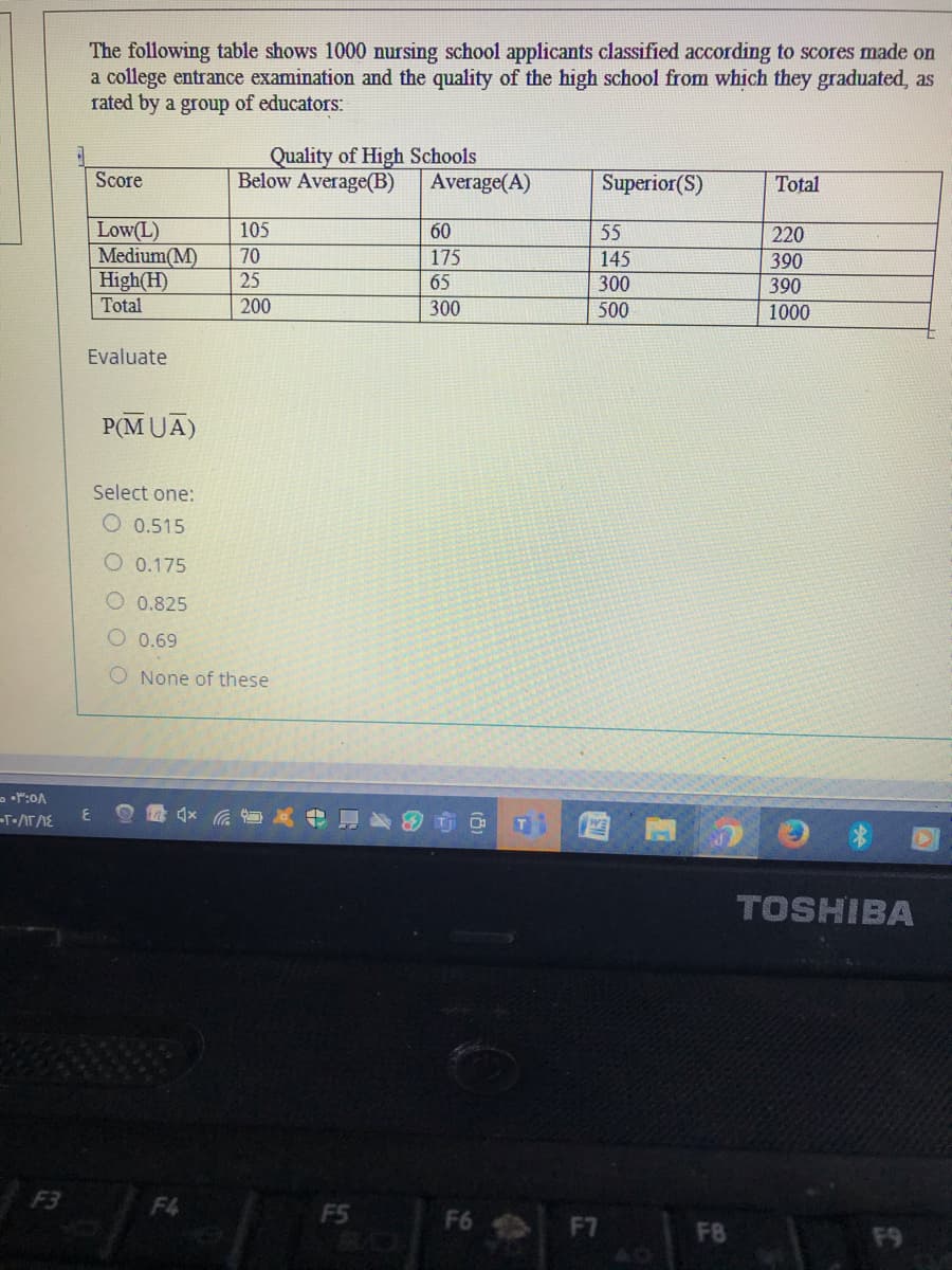 The following table shows 1000 nursing school applicants classified according to scores made on
a college entrance examination and the quality of the high school from which they graduated, as
rated by a group of educators:
Quality of High Schools
Below Average(B)
Score
Average(A)
Superior(S)
Total
Low(L)
Medium(M)
High(H)
105
60
55
220
70
175
145
390
25
65
300
390
Total
200
300
500
1000
Evaluate
P(M UA)
Select one:
0.515
O 0.175
O 0.825
O 0.69
O None of these
TOSHIBA
F3 F4
F5
BVD
F6
F7
FB
