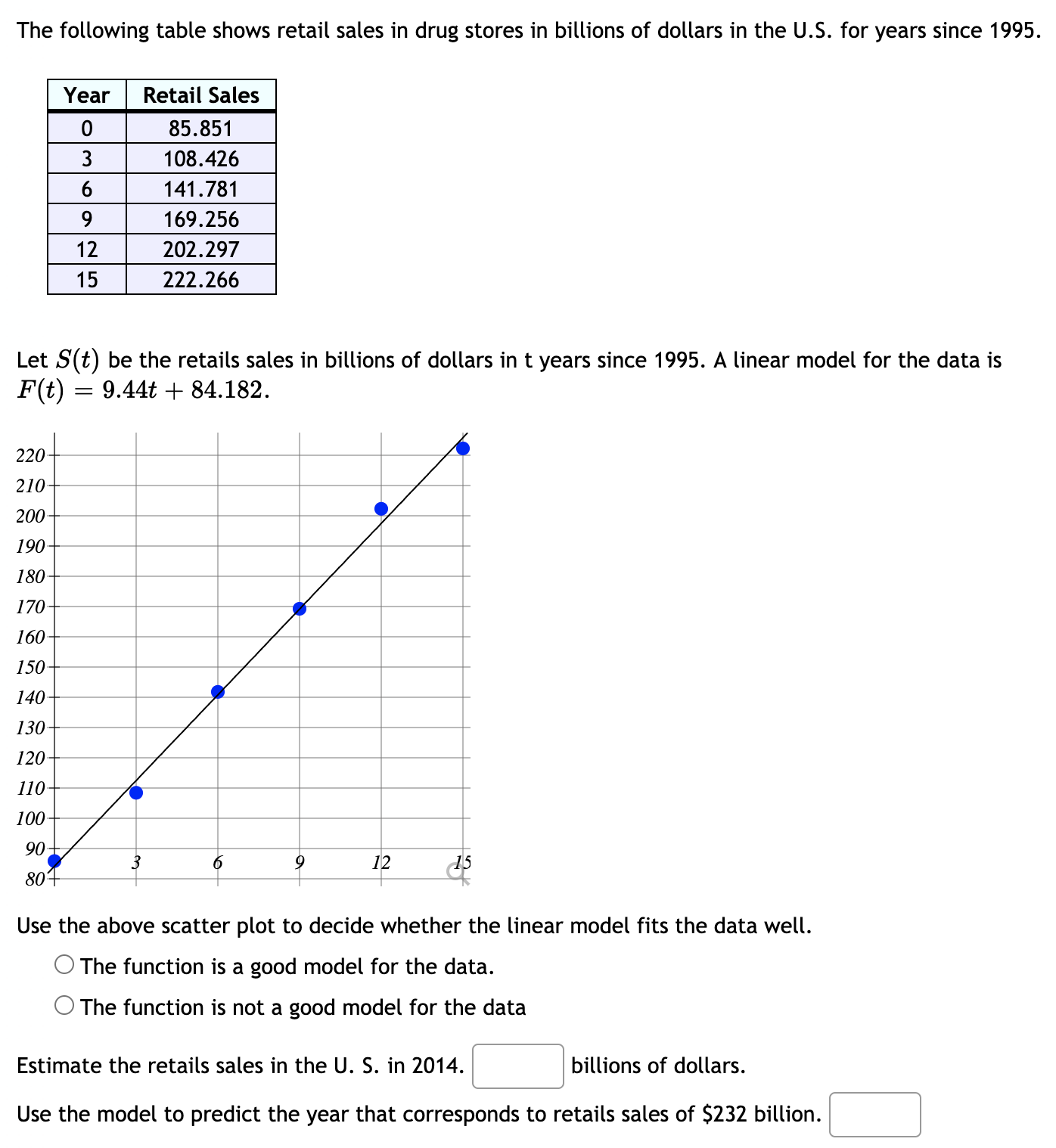 The following table shows retail sales in drug stores in billions of dollars in the U.S. for years since 1995.
Year
Retail Sales
85.851
3
108.426
6
141.781
9
169.256
12
202.297
15
222.266
Let S(t) be the retails sales in billions of dollars in t years since 1995. A linear model for the data is
F(t) = 9.44t + 84.182.
220
210
200
190-
180
170-
160
150
140
130
120
110
100
90
9
12
15
804
Use the above scatter plot to decide whether the linear model fits the data well.
O The function is a good model for the data.
O The function is not a good model for the data
Estimate the retails sales in the U. S. in 2014.
billions of dollars.
Use the model to predict the year that corresponds to retails sales of $232 billion.

