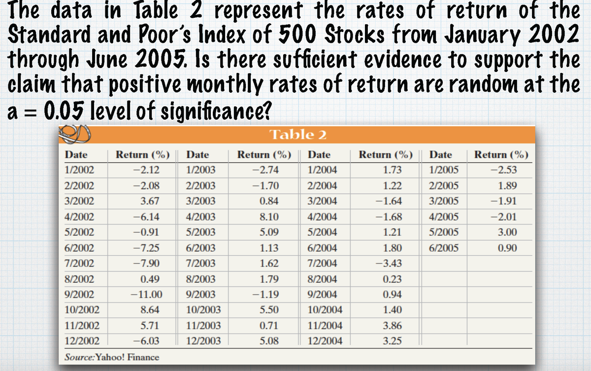 The data in Table 2 represent the rates of return of the
Standard and Poor's Index of 500 Stocks from January 2002
through June 2005. Is there sufficient evidence to support the
claim that positive monthly rates of return are random at the
a = 0.05 level of significance?
Table 2
Date
Return (%)
Date
Return (%)
Date
Return (%)
Date
Return (%)
1/2002
-2.12
1/2003
-2.74
1/2004
1.73
1/2005
-2.53
2/2002
-2.08
2/2003
-1.70
2/2004
1.22
2/2005
1.89
3/2002
3.67
3/2003
0.84
3/2004
-1.64
3/2005
-1.91
4/2002
-6.14
4/2003
8.10
4/2004
-1.68
4/2005
-2.01
5/2002
-0.91
5/2003
5.09
5/2004
1.21
5/2005
3.00
6/2002
-7.25
6/2003
1.13
6/2004
1.80
6/2005
0.90
7/2002
-7.90
7/2003
1.62
7/2004
-3.43
8/2002
0.49
8/2003
1.79
8/2004
0.23
9/2002
-11.00
9/2003
-1.19
9/2004
0.94
10/2002
8.64
10/2003
5.50
10/2004
1.40
11/2002
5.71
11/2003
0.71
11/2004
3.86
12/2002
-6.03
12/2003
5.08
12/2004
3.25
Source:Yahoo! Finance
