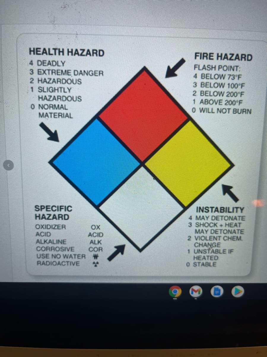 HEALTH HAZARD
FIRE HAZARD
4 DEADLY
3 EXTREME DANGER
2 HAZARDOUS
1 SLIGHTLY
HAZARDOUS
0 NORMAL
MATERIAL
FLASH POINT.
4 BELOW 73 F
3 BELOW 100 F
2 BELOW 200 F
1 ABOVE 200'F
O WILL NOT BURN
SPECIFIC
HAZARD
INSTABILITY
4 MAY DETONATE
3 SHOCK + HEAT
MAY DETONATE
2 VIOLENT CHEM.
CHANGE
1 UNSŤABLE IF
HEATED
O STABLE
OXIDIZER
OX
ACID
ALKALINE
CORROSIVE
USE NO WATER W
RADIOACTIVE
ACID
ALK
COR
