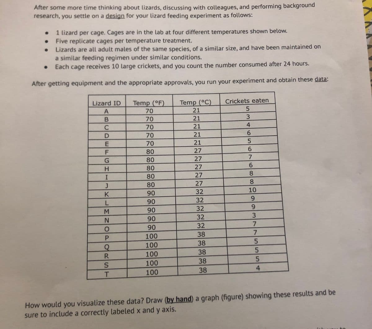 After some more time thinking about lizards, discussing with colleagues, and performing background
research, you settle on a design for your lizard feeding experiment as follows:
• 1 lizard per cage. Cages are in the lab at four different temperatures shown below.
Five replicate cages per temperature treatment.
Lizards are all adult males of the same species, of a similar size, and have been maintained on
a similar feeding regimen under similar conditions.
• Each cage receives 10 large crickets, and you count the number consumed after 24 hours.
After getting equipment and the appropriate approvals, you run your experiment and obtain these data:
Lizard ID
Temp (°F)
Temp (°C)
21
Crickets eaten
70
70
21
70
21
70
21
70
21
80
27
80
27
7
H.
80
27
6.
80
27
8.
80
27
8.
K
90
32
10
90
32
6.
M.
90
32
6.
90
32
3.
90
32
7
100
38
100
38
100
38
100
38
100
38
How would you visualize these data? Draw (by hand) a graph (figure) showing these results and be
sure to include a correctly labeled x and y axis.
75554
M4656
BCDE FG
NOPODRST
