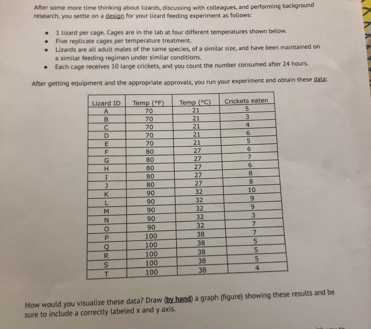 After considering various factors about lizards, discussing with colleagues, and conducting background research, you develop a design for your lizard feeding experiment as follows:

- 1 lizard per cage. Cages are in the lab at four different temperatures shown below.
- Five replicate cages per temperature treatment.
- Lizards are all adult males of the same species, of a similar size, and have been maintained on a similar feeding regimen under similar conditions.
- Each cage receives 10 large crickets, and you count the number consumed after 24 hours.

After obtaining the necessary equipment and approvals, you conduct your experiment and gather the following data:

| Lizard ID | Temp (°F) | Temp (°C) | Crickets Eaten |
|-----------|-----------|-----------|----------------|
| A         | 70        | 21        | 5              |
| B         | 70        | 21        | 3              |
| C         | 70        | 21        | 4              |
| D         | 70        | 21        | 6              |
| E         | 70        | 21        | 5              |
| F         | 80        | 27        | 7              |
| G         | 80        | 27        | 7              |
| H         | 80        | 27        | 6              |
| I         | 80        | 27        | 8              |
| J         | 80        | 27        | 8              |
| K         | 90        | 32        | 10             |
| L         | 90        | 32        | 9              |
| M         | 90        | 32        | 3              |
| N         | 90        | 32        | 7              |
| O         | 90        | 32        | 7              |
| P         | 100       | 38        | 5              |
| Q         | 100       | 38        | 5              |
| R         | 100       | 38        | 5              |
| S         | 100       | 38        | 5              |
| T         | 100       | 38        | 4              |

**Visualization Suggestion:**
Create a graph by hand to visualize these results. Use the temperature (°