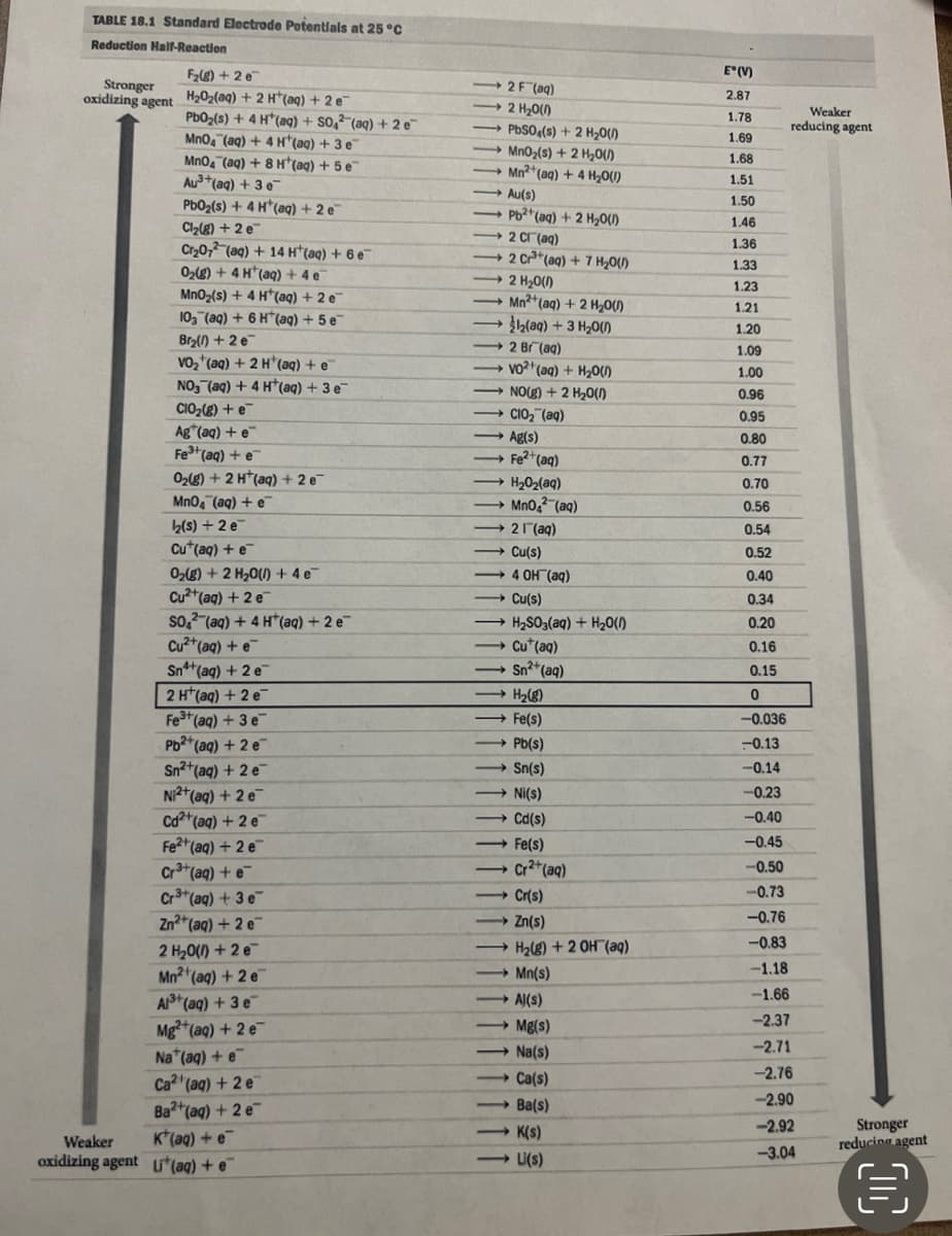 TABLE 18.1 Standard Electrode Potentlals at 25 °C
Reduction Half-Reaction
F) + 2 e
E (V)
+ 2F (aq)
Stronger
oxidizing agent H202(aq) + 2 H*(aq) + 2 e
2.87
+2 H20(0
→ PBSO«(s) + 2 H20(1)
→ Mn02(s) + 2 H20()
- Mn*(aq) + 4 H20(1)
Weaker
reducing agent
PbO2(s) + 4 H*(ag) + SO,²¯(aq) + 2 e
Mn04 (aq) + 4 H*(aq) + 3 e
Mno. (aq) + 8 H*(aq) + 5 e
Au+(aq) + 3e
Pb02(s) + 4 H*(aq) + 2 e
1.78
1.69
1.68
1.51
- Au(s)
1.50
- Pb2*(aq) + 2 H20()
→ 2 cr (aq)
2 C*(aq) + 7 H2O)
2 H20(1)
Mn+(aq) + 2 H,01)
+ (aq) + 3 H20()
1.46
Cl2lg) + 2 e
Cr30, (aq) + 14 H*(aq) + 6 e
02(g) + 4 H*(aq) + 4 e
MnO2(s) + 4 H*(aq) + 2 e
10, (aq) + 6 H*(aq) + 5 e
Br() + 2 e
Vo,"(aq) + 2 H*(aq) + e
NO, (aq) + 4 H*(aq) + 3 e-
1.36
1.33
→
1.23
1.21
1.20
→
2 Br (aq)
1.09
- vo?"(aq) + H20()
NOE) + 2 H20(1)
→ CIO, (aq)
1.00
0.96
CIO2() + e
Ag"(aq) + e
Fe*(aq) + e
0.95
Ag(s)
+ Fe?*(aq)
0.80
0.77
02(g) + 2 H*(aq) + 2 e
Mno, (aq) +e
b(s) + 2 e
Cu*(aq) + e
+H2O2(aq)
0.70
→ Mn0,2 (aq)
→21 (aq)
→ Cu(s)
4 OH (aq)
+ Cu(s)
→ H2SO3(aq) + H20(1)
- Cu*(aq)
- Sn*(aq)
0.56
0.54
0.52
02g) + 2 H20(1) + 4 e
Cu*(aq) + 2 e
0.40
0.34
so, (aq) + 4 H*(aq) + 2 e
Cu2*(aq) + e
Snt(aq) + 2 e
2 H*(aq) + 2 e
Fe(aq) + 3 e
0.20
0.16
0.15
- H2g)
→ Fe(s)
→ Pb(s)
→ Sn(s)
-0.036
Pb2 (aq) + 2 e
Sn2+(aq) + 2 e
N2*(aq) + 2 e
Cd*(aq) + 2 e
Fe2+(aq) + 2 e
Cr*(aq) + e
Cr (aq) + 3 e
Zn*(aq) + 2 e
-0.13
-0.14
Ni(s)
-0.23
→ Cd(s)
-0.40
- Fe(s)
Cr2*(aq)
-0.45
-0.50
- Cr(s)
-0.73
+ Zn(s)
-0.76
+ H2g) + 2 OH (aq)
→ Mn(s)
+ Al(s)
-0.83
2 H20() + 2 e
Mn2 (aq) + 2 e
-1.18
-1.66
A*(aq) + 3 e
Mg2+(aq) + 2 e
Na (aq) + e
Ca (aq) + 2 e
Ba?+(aq) + 2 e
K*(aq) + e
oxidizing agent u*(aq) + e¯
-2.37
→ Mg(s)
→ Na(s)
-2.71
- Ca(s)
-2.76
- Ba(s)
-2.90
Stronger
reducing agent
- K(s)
-2.92
Weaker
- U(s)
-3.04
