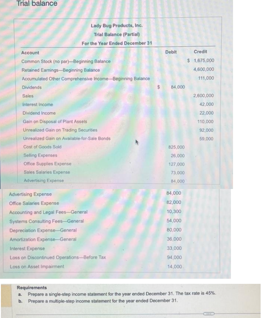 Trial balance
Account
Common Stock (no par)-Beginning Balance
Retained Earnings-Beginning Balance
Accumulated Other Comprehensive Income-Beginning Balance
Dividends
Sales
Interest Income
Dividend Income
Gain on Disposal of Plant Assets
Unrealized Gain on Trading Securities
Unrealized Gain on Available-for-Sale Bonds
Cost of Goods Sold
Lady Bug Products, Inc.
Trial Balance (Partial)
For the Year Ended December 31
Selling Expenses
Office Supplies Expense
Sales Salaries Expense
Advertising Expense
Advertising Expense
Office Salaries Expense
Accounting and Legal Fees-General
Systems Consulting Fees-General
Depreciation Expense-General
Amortization Expense-General
Interest Expense
Loss on Discontinued Operations-Before Tax
Loss on Asset Impairment
a.
b.
$
Debit
84,000
825,000
26,000
127,000
73,000
84,000
84,000
82,000
10,300
54,000
80,000
36,000
33,000
94,000
14,000
Credit
$ 1,675,000
4,600,000
111,000
2,600,000
42,000
22,000
110,000
92,000
59,000
Requirements
Prepare a single-step income statement for the year ended December 31. The tax rate is 45%.
Prepare a multiple-step income statement for the year ended December 31.
...