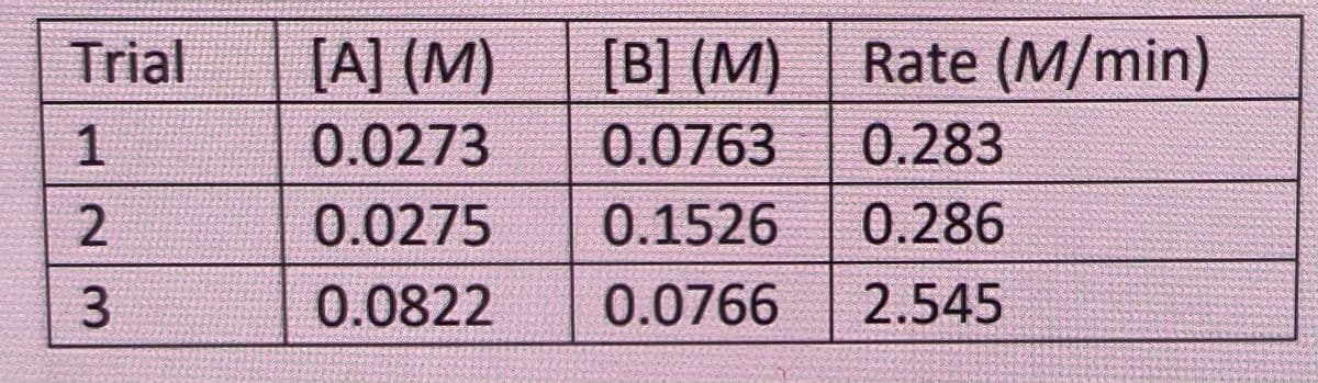 Trial
[A] (M)
[B] (M)
Rate (M/min)
0.0273
0.0763
0.283
0.0275
0.1526
0.286
0.0822
0.0766
2.545
123
