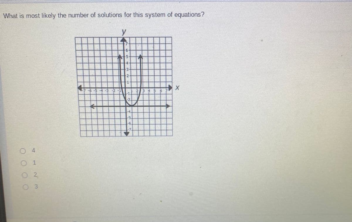 **Question:**
What is most likely the number of solutions for this system of equations?

**Graph Description:**
The graph presented is a coordinate plane with both x-axis and y-axis. On this graph, a single U-shaped parabola is shown, opening upwards. The vertex of the parabola touches the origin (0,0), and it intersects the x-axis at two distinct points: (-2, 0) and (2, 0). There is a single arrow on the x-axis pointing towards positive values, and similarly, a single arrow on the y-axis pointing towards positive values.

**Options:**

- O 4
- O 1
- O 2
- O 3

**Explanation:**
Given the graph, a system of equations involving this parabola would have exactly 2 solutions, where the parabola intersects the x-axis at two points, (-2, 0) and (2, 0).

**Correct Answer:**
O 2