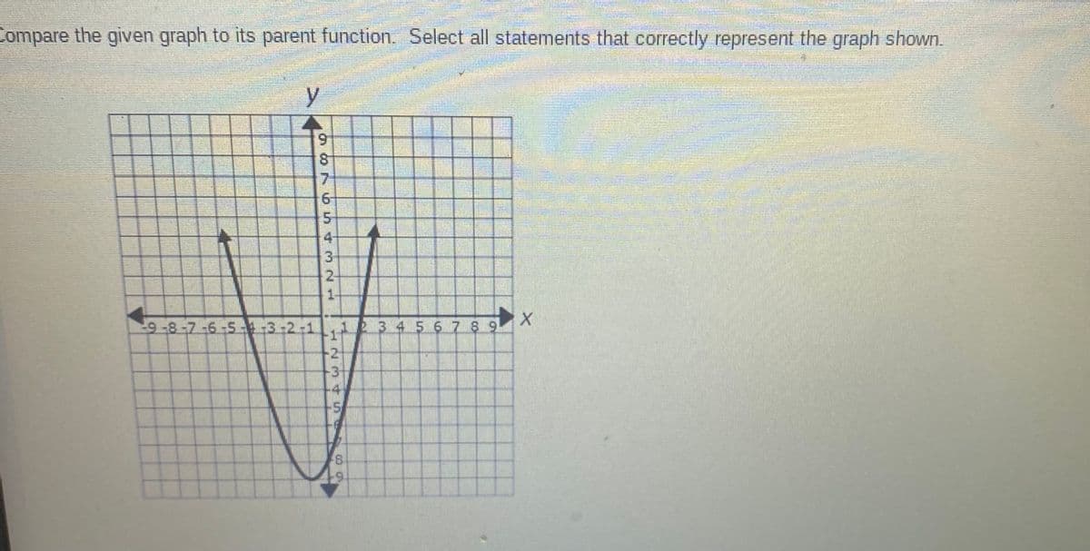 Compare the given graph to its parent function. Select all statements that correctly represent the graph shown.
y
6.
6-
5-
4
3.
2-
9-8-7-6-5 3-2-1
23 4 5 6 7 8 9
-2
