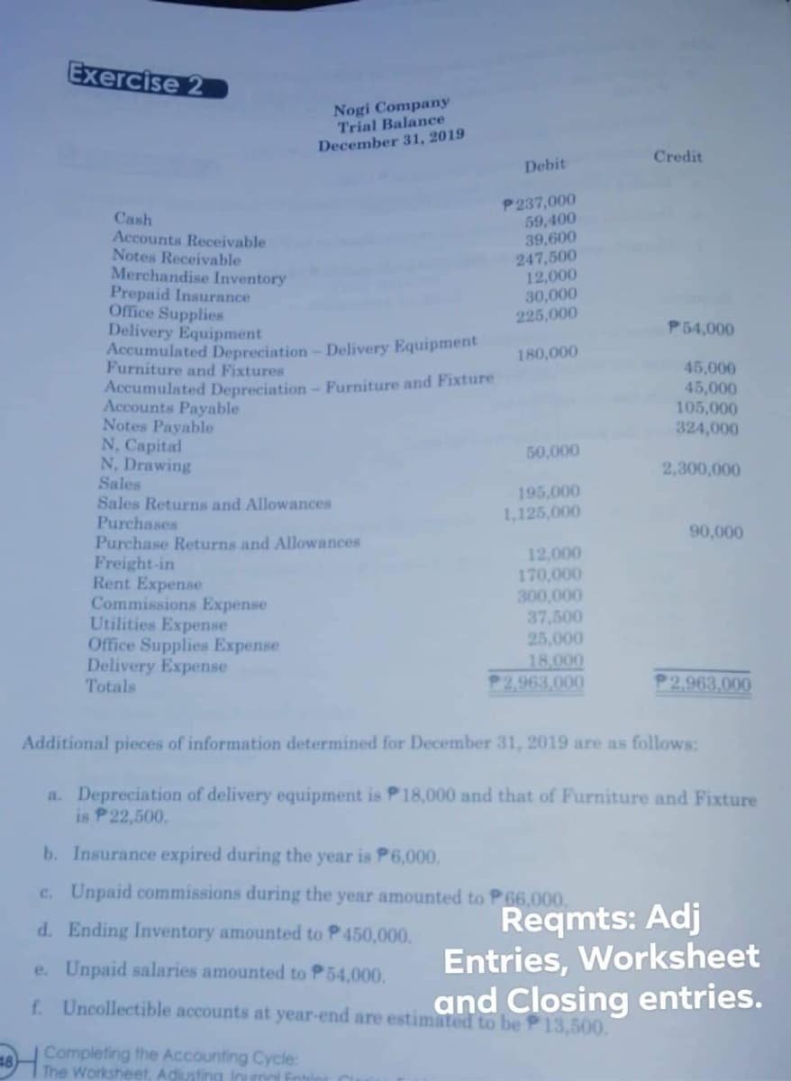 Exercise 2
Cash
Accounts Receivable
Notes Receivable
Nogi Company
Trial Balance
December 31, 2019
Merchandise Inventory
Prepaid Insurance
Office Supplies
Delivery Equipment
Accumulated Depreciation - Delivery Equipment
Furniture and Fixtures
Accumulated Depreciation - Furniture and Fixture
Accounts Payable
Notes Payable
N, Capital
N, Drawing
Sales
Sales Returns and Allowances
Purchases
Purchase Returns and Allowances
Freight-in
Rent Expense
Commissions Expense
Utilities Expense
Office Supplies Expense
Delivery Expense
Totals
Debit
P237,000
59,400
39,600
247,500
12,000
30,000
225,000
180,000
50,000
195,000
1,125,000
12,000
170,000
300,000
37,500
25,000
18,000
2,963,000
Credit
b. Insurance expired during the year is P6,000.
c. Unpaid commissions during the year amounted to P66,000.
d. Ending Inventory amounted to P 450,000.
e. Unpaid salaries amounted to P54,000.
f. Uncollectible accounts at year-end are estimated to be P13,500.
Completing the Accounting Cycle:
P54,000
45,000
45,000
105,000
324,000
2,300,000
90,000
P2,963,000
Additional pieces of information determined for December 31, 2019 are as follows:
a. Depreciation of delivery equipment is P 18,000 and that of Furniture and Fixture
is P22,500.
Reqmts: Adj
Entries, Worksheet
and Closing entries.