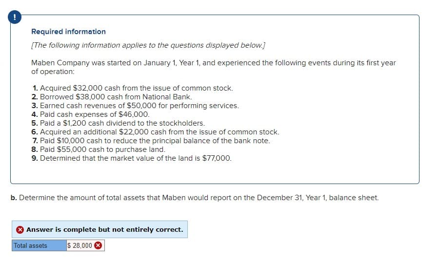 !
Required information
[The following information applies to the questions displayed below.]
Maben Company was started on January 1, Year 1, and experienced the following events during its first year
of operation:
1. Acquired $32,000 cash from the issue of common stock.
2. Borrowed $38,000 cash from National Bank.
3. Earned cash revenues of $50,000 for performing services.
4. Paid cash expenses of $46,000.
5. Paid a $1,200 cash dividend to the stockholders.
6. Acquired an additional $22,000 cash from the issue of common stock.
7. Paid $10,000 cash to reduce the principal balance of the bank note.
8. Paid $55,000 cash to purchase land.
9. Determined that the market value of the land is $77,000.
b. Determine the amount of total assets that Maben would report on the December 31, Year 1, balance sheet.
Answer is complete but not entirely correct.
Total assets
$ 28,000