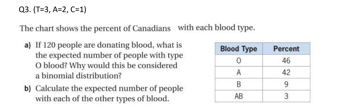 Q3. (T=3, A=2, C=1)
The chart shows the percent of Canadians with each blood type.
a) If 120 people are donating blood, what is
the expected number of people with type
O blood? Why would this be considered
a binomial distribution?
b) Calculate the expected number of people
with each of the other types of blood.
Blood Type
O
A
B
AB
Percent
46
42
9
3