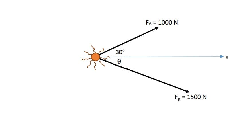 FA = 1000 N
30°
F, = 1500 N
%3D
