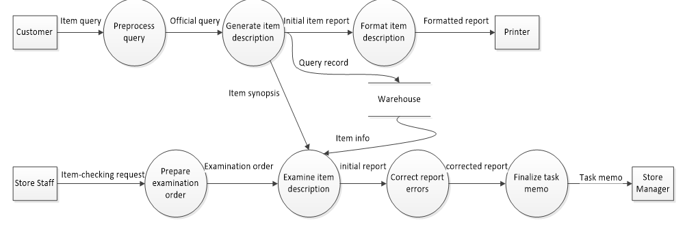 Official query
Initial item report / Format item
Item query
Formatted report
Generate item
description
Preprocess
Customer
Printer
query
description
Query record
Item synopsis
Warehouse
Item info
\Examination order
initial report
\corrected report/
Item-checking request/
Prepare
examination
Examine item
Correct report
Finalize task
Task memo
Store
Store Staff
description
errors
memo
Manager
order
