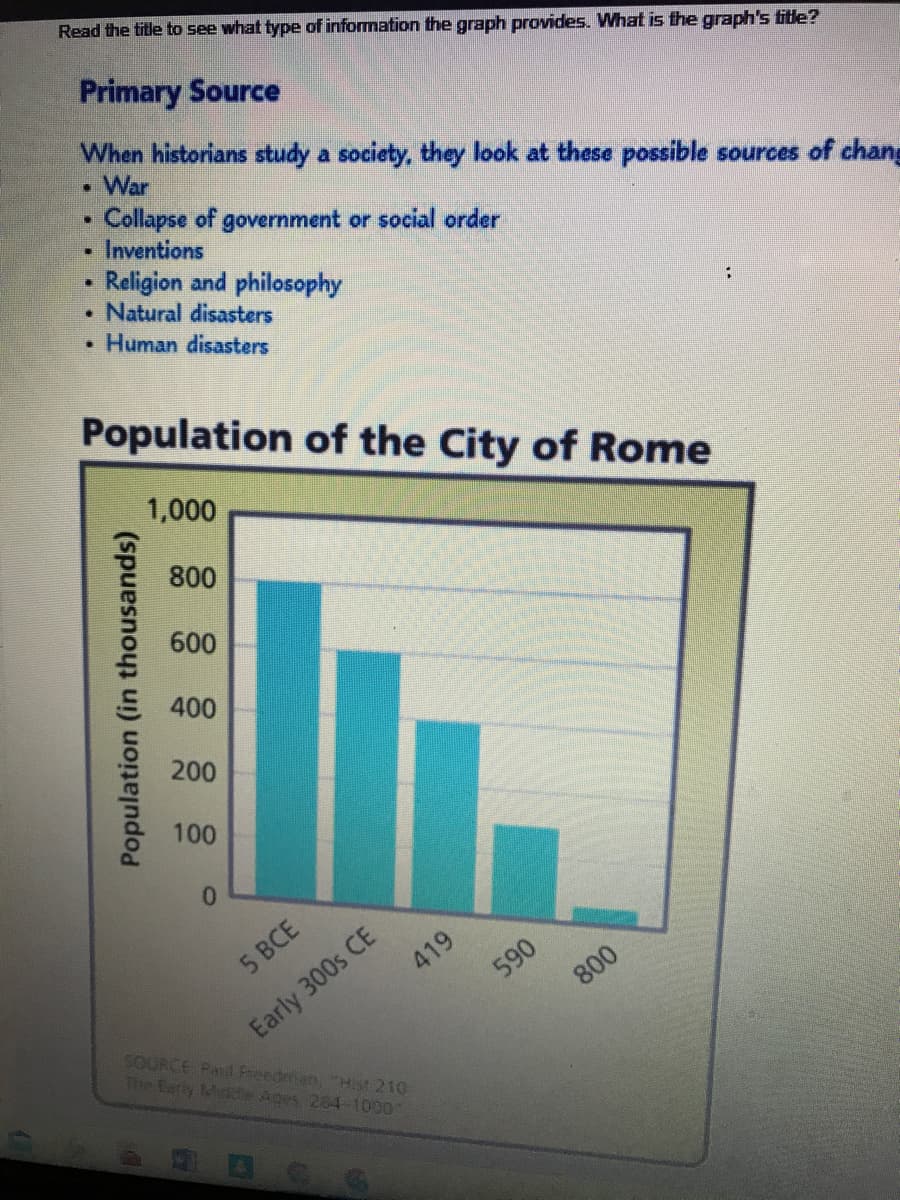 Read the title to see what type of information the graph provides. What is the graph's title?
Primary Source
When historians study a society, they look at these possible sources of chang
War
Collapse of government or social order
Inventions
Religion and philosophy
• Natural disasters
• Human disasters
Population of the City of Rome
1,000
800
600
E400
200
100
0.
Early 300s CE
SOURCE Pant Freedrman, Hist 210
5 ВСЕ
419
590
800
The Early Midile Ages, 264-1000
EGO
Population (in thousands)
