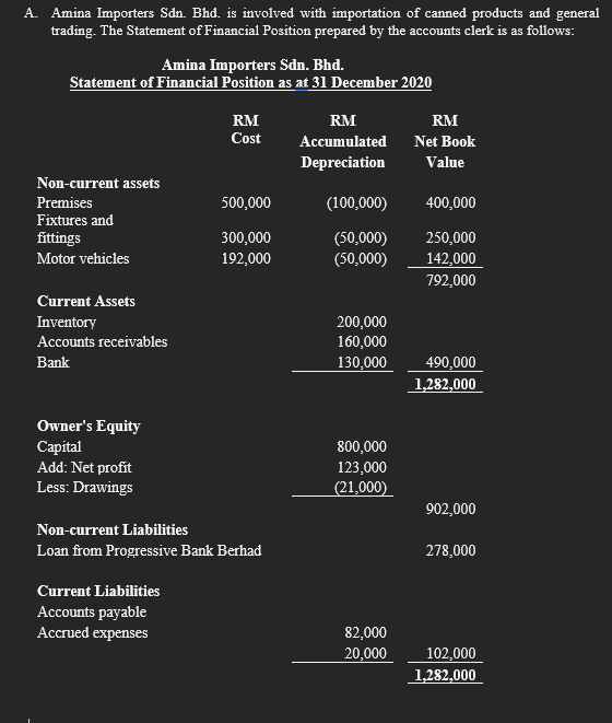 A. Amina Importers Sdn. Bhd. is involved with importation of canned products and general
trading. The Statement of Financial Position prepared by the accounts clerk is as follows:
Amina Importers Sdn. Bhd.
Statement of Financial Position as at 31 December 2020
RM
RM
RM
Cost
Accumulated
Net Book
Depreciation
Value
Non-current assets
Premises
500,000
(100,000)
400,000
Fixtures and
fittings
300,000
(50,000)
(50,000)
250,000
Motor vehicles
192,000
142,000
792,000
Current Assets
Inventory
200,000
160,000
Accounts receivables
Bank
130,000
490,000
1,282,000
Owner's Equity
Сapital
800,000
Add: Net profit
123,000
Less: Drawings
|(21,000)
902,000
Non-current Liabilities
Loan from Progressive Bank Berhad
278,000
Current Liabilities
Accounts payable
Accrued expenses
82,000
20,000
102,000
1,282,000
