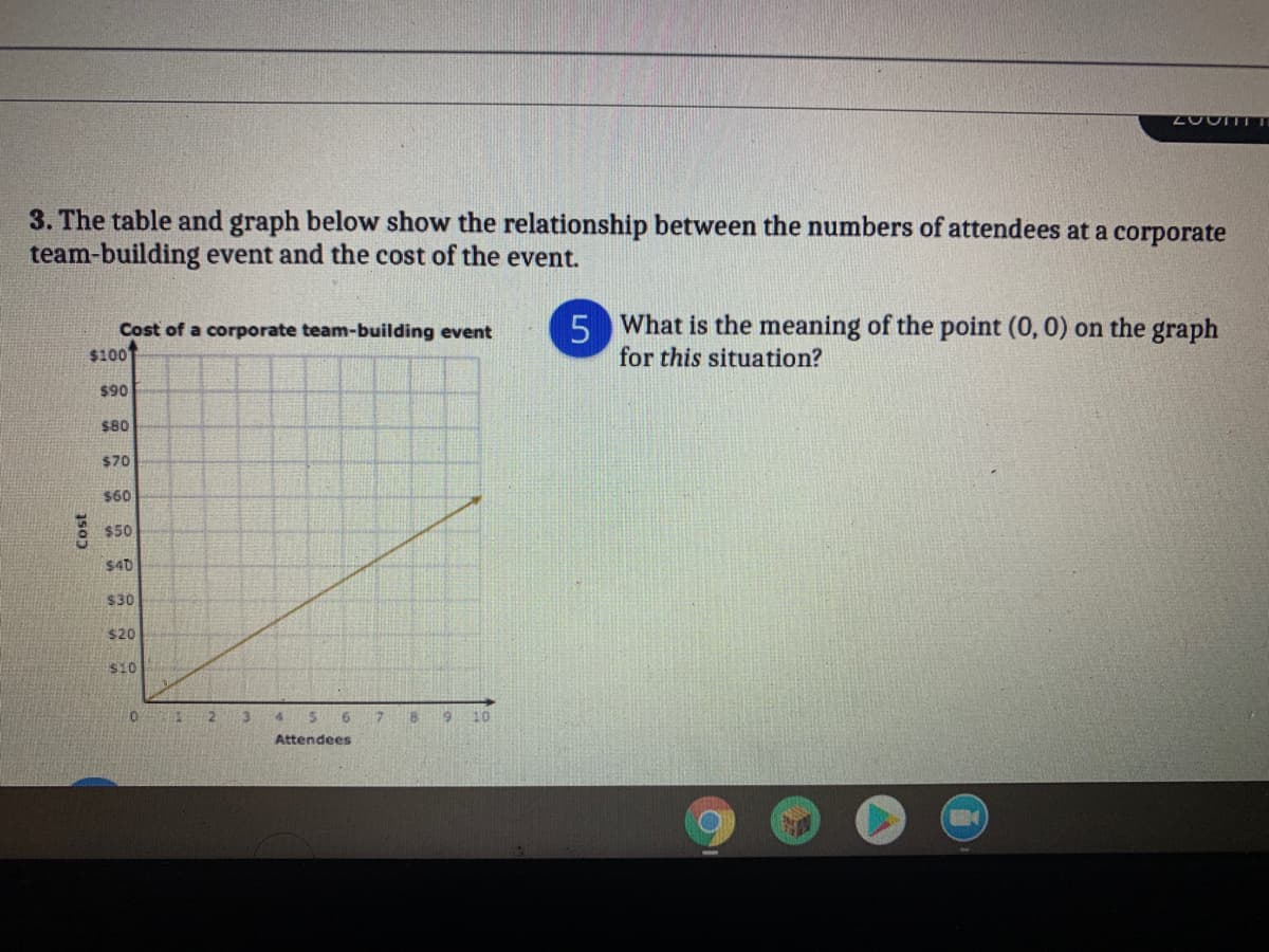 3. The table and graph below show the relationship between the numbers of attendees at a corporate
team-building event and the cost of the event.
Cost of a corporate team-building event
$100
5 What is the meaning of the point (0, 0) on the graph
for this situation?
06$
$80
$70
$60
$50
$40
$30
$20
$10
2 3
8 9
10
Attendees
150)
