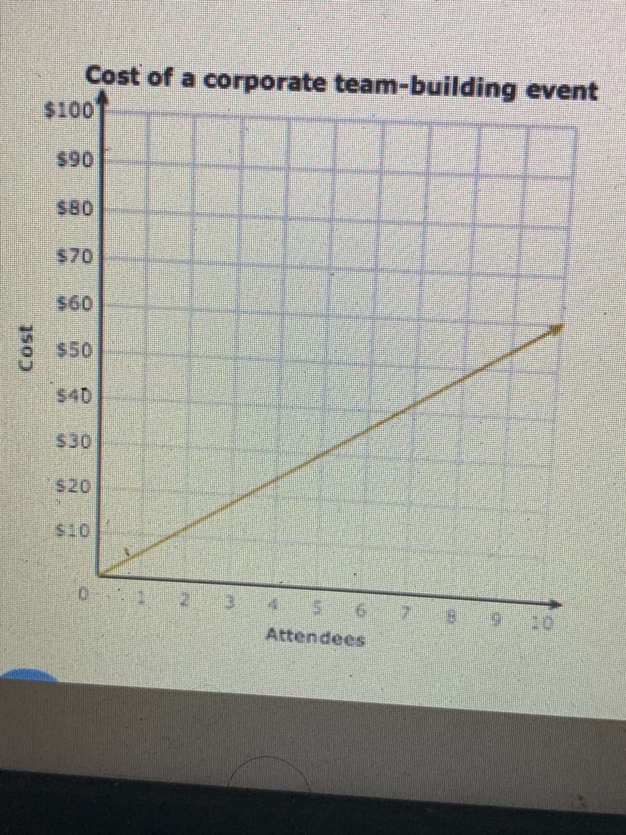 Cost of a corporate team-building event
$100
$80
$70
095
$50
54D
$30
s20
Attendees

