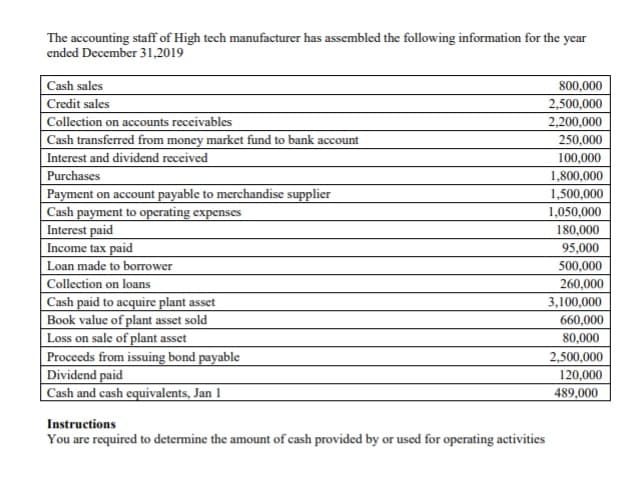 The accounting staff of High tech manufacturer has assembled the following information for the year
ended December 31,2019
Cash sales
800,000
Credit sales
2,500,000
Collection on accounts receivables
2,200,000
Cash transferred from money market fund to bank account
250,000
Interest and dividend received
100,000
Purchases
1,800,000
Payment on account payable to merchandise supplier
Cash payment to operating expenses
Interest paid
Income tax paid
Loan made to borrower
|Collection on loans
Cash paid to acquire plant asset
Book value of plant asset sold
Loss on sale of plant asset
Proceeds from issuing bond payable
Dividend paid
| Cash and cash equivalents, Jan 1
1,500,000
1,050,000
180,000
95,000
500,000
260,000
3,100,000
660,000
80,000
2,500,000
120,000
489,000
Instructions
You are required to determine the amount of cash provided by or used for operating activities
