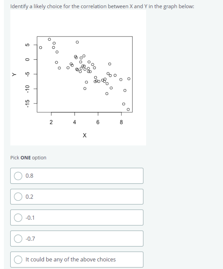 Identify a likely choice for the correlation between X and Y in the graph below:
Y
G
0
-5
-10
-15
Pick ONE option
0.8
0.2
-0.1
O
-0.7
2
80
4
X
6
It could be any of the above choices
8