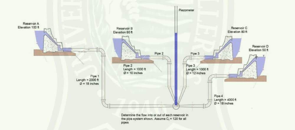 Reservoir A
Elevation 100 ft
AVER
Pipe 1
Length = 2000 ft
18 inches
Reservoir B
Elevation 80 ft
Pipe 2
Length 1000 ft
=10 inches
Pipe 2
Piezometer
LER
Determine the flow into or out of each reservoir in
the pipe system shown. Assume C₁ = 120 for all
pipes
Pipe 3
Pipe 3
Length = 1000 ft
= 12 inches
Reservoir C
Elevation 80 ft
Pipe 4
Length 4000 ft
- 18 inches
Reservoir D
Elevation 50 ft