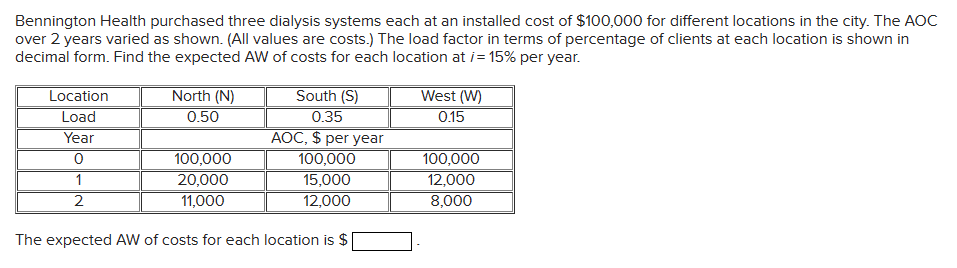 Bennington Health purchased three dialysis systems each at an installed cost of $100,000 for different locations in the city. The AOC
over 2 years varied as shown. (All values are costs.) The load factor in terms of percentage of clients at each location is shown in
decimal form. Find the expected AW of costs for each location at /= 15% per year.
Location
Load
Year
0
1
2
North (N)
0.50
100,000
20,000
11,000
South (S)
0.35
AOC, $ per year
100,000
15,000
12,000
The expected AW of costs for each location is $
West (W)
0.15
100,000
12,000
8,000