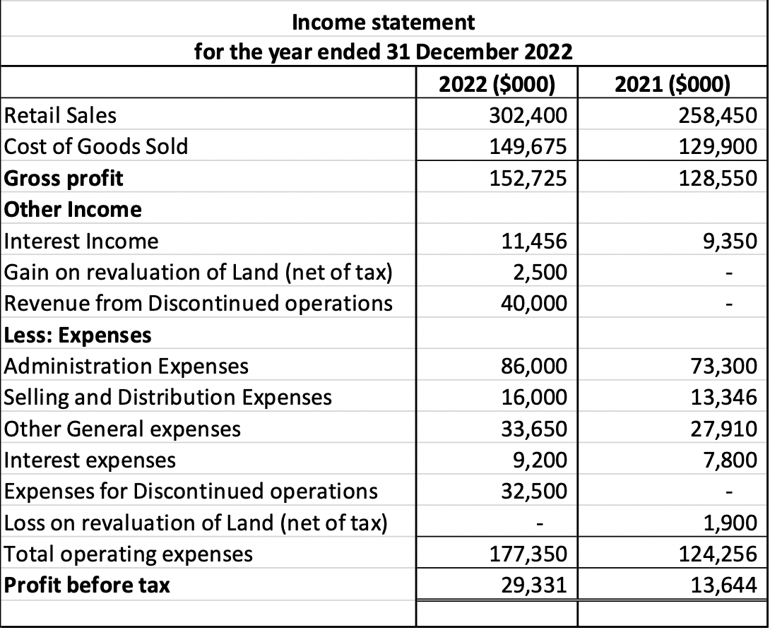 Income statement
for the year ended 31 December 2022
2022 ($000)
302,400
149,675
152,725
Retail Sales
Cost of Goods Sold
Gross profit
Other Income
Interest Income
Gain on revaluation of Land (net of tax)
Revenue from Discontinued operations
Less: Expenses
Administration Expenses
Selling and Distribution Expenses
Other General expenses
Interest expenses
Expenses for Discontinued operations
Loss on revaluation of Land (net of tax)
Total operating expenses
Profit before tax
11,456
2,500
40,000
86,000
16,000
33,650
9,200
32,500
177,350
29,331
2021 ($000)
258,450
129,900
128,550
9,350
73,300
13,346
27,910
7,800
1,900
124,256
13,644