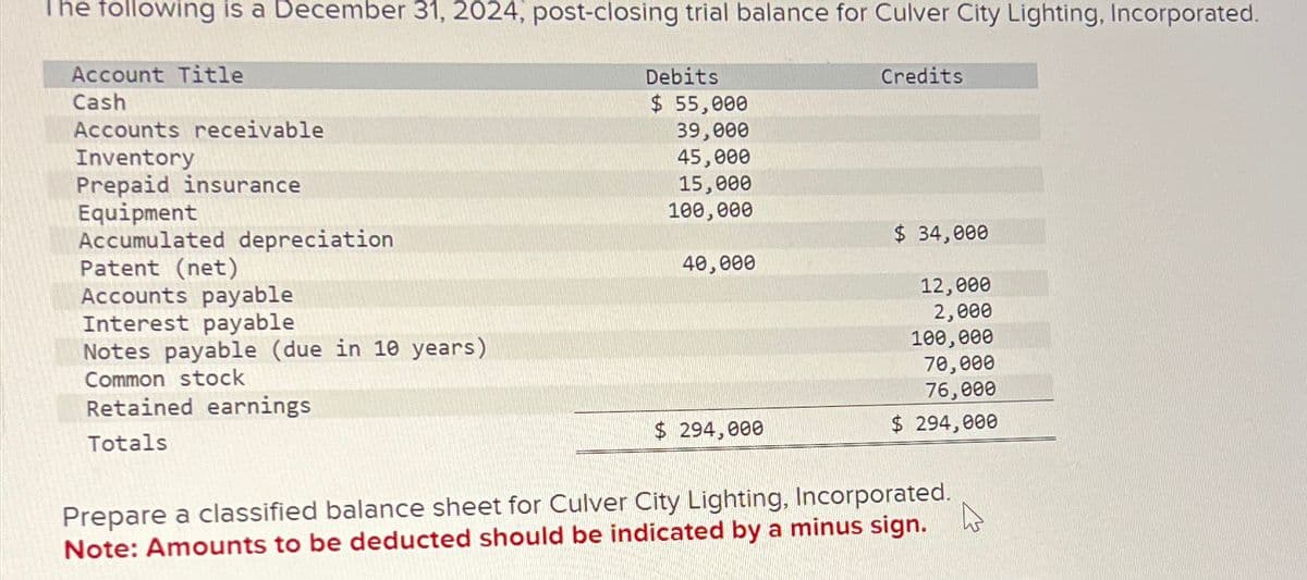 The following is a December 31, 2024, post-closing trial balance for Culver City Lighting, Incorporated.
Account Title
Cash
Accounts receivable
Inventory
Prepaid insurance
Equipment
Accumulated depreciation
Patent (net)
Accounts payable
Interest payable
Notes payable (due in 10 years)
Common stock
Retained earnings
Totals
Debits
$ 55,000
39,000
45,000
15,000
100,000
40,000
$ 294,000
Credits
$ 34,000
12,000
2,000
100,000
70,000
76,000
$ 294,000
Prepare a classified balance sheet for Culver City Lighting, Incorporated.
Note: Amounts to be deducted should be indicated by a minus sign.