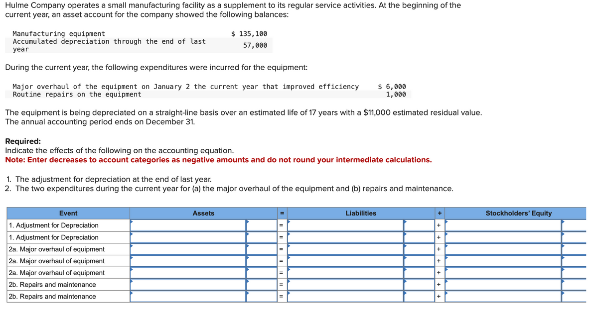 Hulme Company operates a small manufacturing facility as a supplement to its regular service activities. At the beginning of the
current year, an asset account for the company showed the following balances:
Manufacturing equipment
Accumulated depreciation through the end of last
year
During the current year, the following expenditures were incurred for the equipment:
Major overhaul of the equipment on January 2 the current year that improved efficiency $ 6,000
Routine repairs on the equipment
1,000
The equipment is being depreciated on a straight-line basis over an estimated life of 17 years with a $11,000 estimated residual value.
The annual accounting period ends on December 31.
$ 135, 100
57,000
Required:
Indicate the effects of the following on the accounting equation.
Note: Enter decreases to account categories as negative amounts and do not round your intermediate calculations.
1. The adjustment for depreciation at the end of last year.
2. The two expenditures during the current year for (a) the major overhaul of the equipment and (b) repairs and maintenance.
Event
1. Adjustment for Depreciation
1. Adjustment for Depreciation
2a. Major overhaul of equipment
2a. Major overhaul of equipment
2a. Major overhaul of equipment
2b. Repairs and maintenance
2b. Repairs and maintenance
Assets
||
=
=
=
=
||
=
Liabilities
+
+
+
+
+
+
+
+
Stockholders' Equity