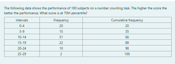 The following data shows the performance of 100 subjects on a number counting task. The higher the score the
better the performance. What score is at 70th percentile?
Intervals
0-4
5-9
10-14
15-19
20-24
25-29
Frequency
20
15
31
22
10
2
Cumulative frequency
20
35
66
88
98
100