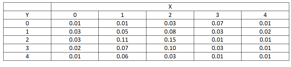 X
Y
1
2
3
4
0.01
0.01
0.03
0.07
0.01
1
0.03
0.05
0.08
0.03
0.02
2
0.03
0.11
0.15
0.01
0.01
3
0.02
0.07
0.10
0.03
0.01
4
0.01
0.06
0.03
0.01
0.01
