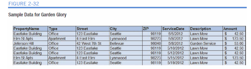 FIGURE 2-32
Sample Data for Garden Glory
PropertyName
Eastlake Building Office
Elm St Apts
Jeferson Hill
Eastlake Building
Eastlake Building
Elm St Apts
Eastlake Building
Street
123 Eastlake
4 East Elm
42 West 7th St
123 Eastlake
123 Eastlake
4 East Elm
123 Eastlake
ServiceDate Description
5/5/2012
5/8/2012
5/8/2012
5/10/2012
5/12/2012
|Туре
City
Seattle
Lynnwood
Bellevue
Seattle
Seattle
Lynnwood
Seattle
Amount
ZIP
98119
98223
98040
98119
98119
Lawn Mow
Lawn Mow
2$
42.50
Apartment
Office
Office
Office
Apartment
|Office
123.50
Garden Service
2$
53.00
%24
42.50
24
42.50
Lawn Mow
Lawn Mow
Lawn Mow
98119 5/19/2012 Lawn Mow
98223
5/15/2012
123.50
24
42.50
selsel cele
