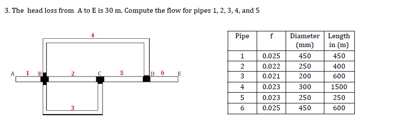 3. The head loss from A to E is 30 m. Compute the flow for pipes 1, 2, 3, 4, and 5
2
3
5
D
6
E
Pipe
1
2
3
4
5
6
f
0.025
0.022
0.021
0.023
0.023
0.025
Diameter Length
(mm)
in (m)
450
450
250
400
200
600
300
1500
250
250
450
600