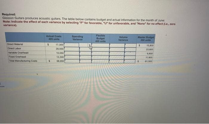 Required:
Gleason Guitars produces acoustic guitars. The table below contains budget and actual information for the month of June:
Note: Indicate the effect of each variance by selecting "F" for favorable, "U" for unfavorable, and "None" for no effect (i.e., zero
variance).
DON
Direct Material
Direct Labor
Variable Overhead
Fixed Overhead
Total Manufacturing Costs
Actual Costs
405 units
$
S
17,300
28,000
10,050
13,300
68,650
Spending
Variance
Flexible
Budget
405 units
Volume
Variance
Master Budget
200 units
$
$
15,800
23,800
9,800
11,900
61,300