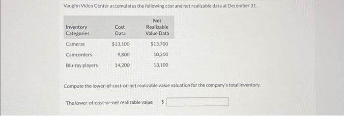 Vaughn Video Center accumulates the following cost and net realizable data at December 31.
Inventory
Categories
Cameras
Camcorders
Blu-ray players
Cost
Data
$13,100
9,800
14,200
Net
Realizable
Value Data
$13,700
10,200
13,100
Compute the lower-of-cost-or-net realizable value valuation for the company's total inventory.
The lower-of-cost-or-net realizable value $