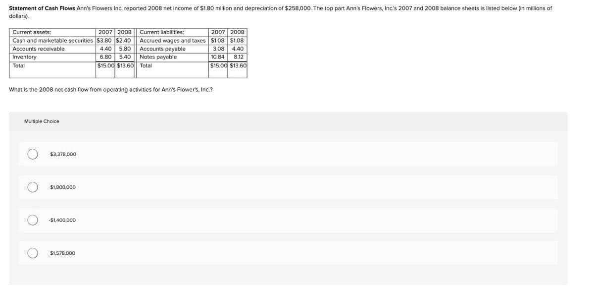 Statement of Cash Flows Ann's Flowers Inc. reported 2008 net income of $1.80 million and depreciation of $258,000. The top part Ann's Flowers, Inc.'s 2007 and 2008 balance sheets is listed below (in millions of
dollars).
Current assets:
2007 2008
Cash and marketable securities $3.80 $2.40
Accounts receivable
4.40 5.80
6.80 5.40
Inventory
Total
Multiple Choice
What is the 2008 net cash flow from operating activities for Ann's Flower's, Inc.?
O
$3,378,000
$1,800,000
-$1,400,000
Current liabilities:
2007 2008
Accrued wages and taxes $1.08 $1.08
Accounts payable
3.08 4.40
Notes payable
10.84 8.12
$15.00 $13.60
$1,578,000
$15.00 $13.60 Total