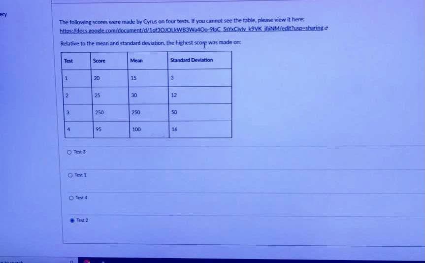 ery
The following scores were made by Cyrus on four tests. If you cannot see the table, please view it here:
https://docs.google.com/document/d/1of30JOLKWB3Wa40o-9ioC SYxCjylv K9VK jííNM/editZusp-sharing e
Relative to the mean and standard deviation, the highest score was made on:
Test
Score
Mean
Standard Deviation
20
15
25
30
12
3
250
250
50
4
95
100
16
O Test 3
O Test 1
Test 4
Test 2
to rmh
