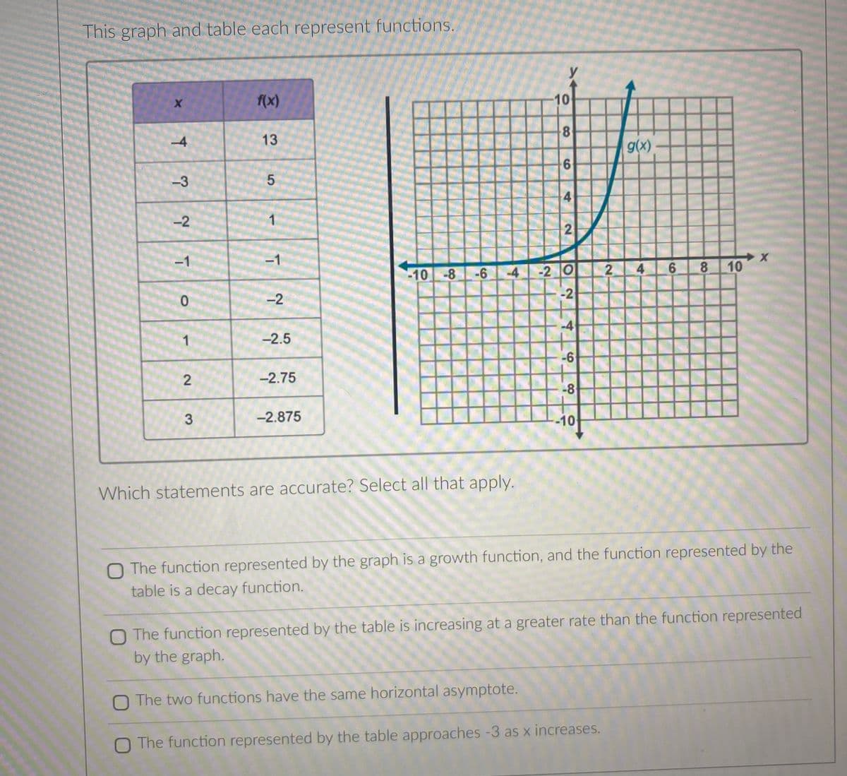 This graph and table each represent functions.
X
4
-3
-2
-1
0
1
2
3
f(x)
13
5
1
-1
-2
-2.5
-2.75
-2.875
-10-8
-6
y
Which statements are accurate? Select all that apply.
-10
8
6
4
2
-4-20
-2
-4
-6
-8
-10
2
g(x)
4 6 8
➜x
X
10
O The function represented by the graph is a growth function, and the function represented by the
table is a decay function.
O The function represented by the table is increasing at a greater rate than the function represented
by the graph.
O The two functions have the same horizontal asymptote.
O The function represented by the table approaches -3 as x increases.