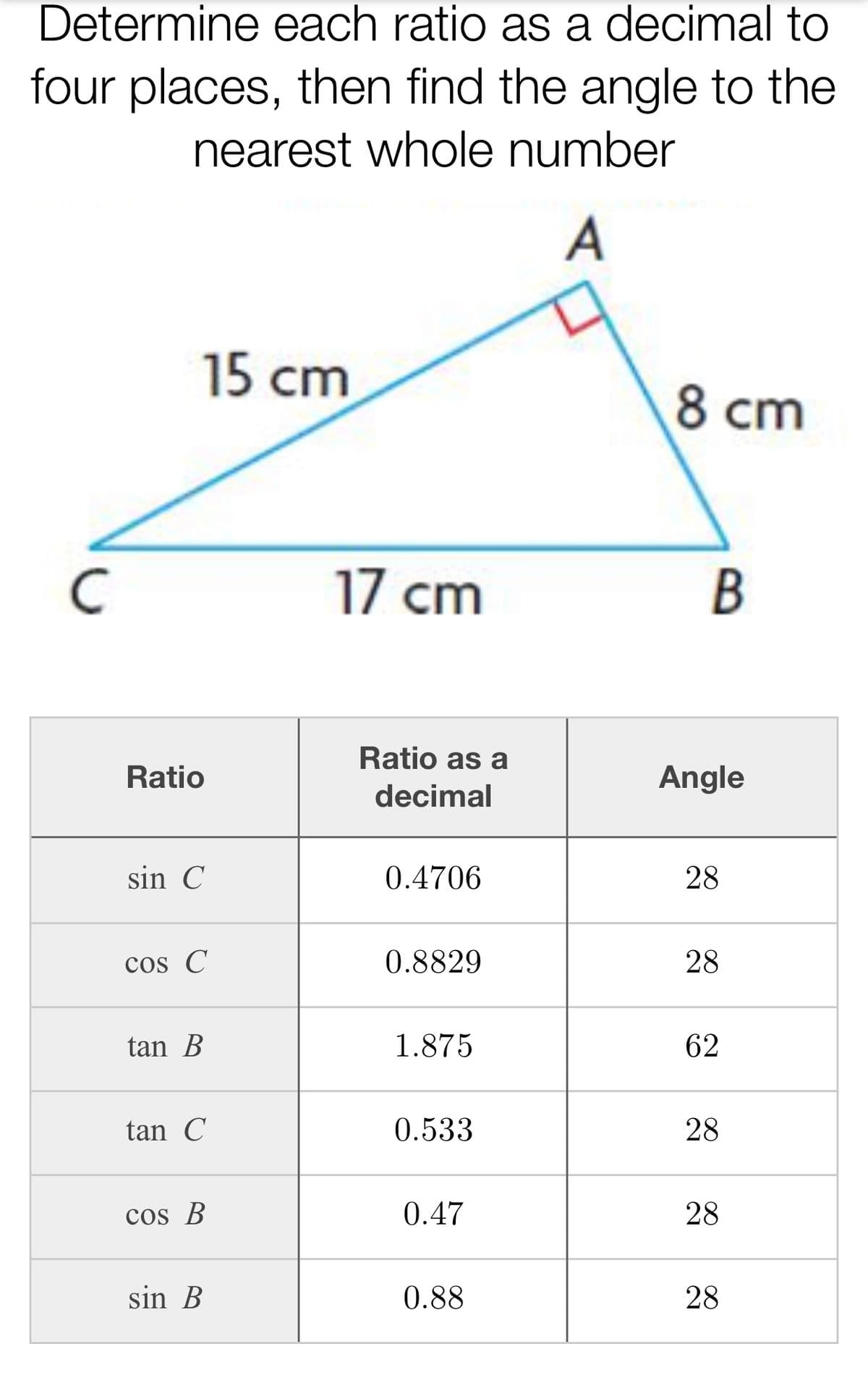 Determine each ratio as a decimal to
four places, then find the angle to the
nearest whole number
A
15 cm
8 cm
17 cm
Ratio as a
Ratio
Angle
decimal
sin C
0.4706
28
cos C
0.8829
28
tan B
1.875
62
tan C
0.533
28
cos B
0.47
28
sin B
0.88
28
