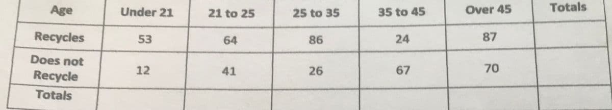 Age
Under 21
21 to 25
25 to 35
35 to 45
Over 45
Totals
Recycles
53
64
86
24
87
Does not
Recycle
12
41
26
67
70
Totals
