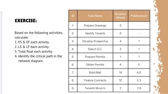 Duration
Task Name
Predecessor
(Week)
EXERCISE:
1.
Prepare Drawings
Based on the following activities,
2.
Identify Tenants
6.
calculate:
1. ES & EF each activity.
2. LS & LF each activity.
3. Total float each activity.
4. Identify the critical path in the
network diagram.
Develop Prospectus
4.
Select G.C.
5.
Prepare Permits
6.
Obtain Permits
7.
Build Mall
14
4,6
8.
Finalize Contracts
12
2,3
9.
Tenants Move In
2
7,8
4.
4.
3.
